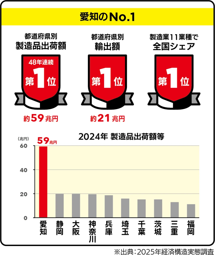 愛知のNo.1 製造品出荷額