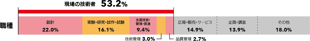 来場者のエンジニア率の高さ