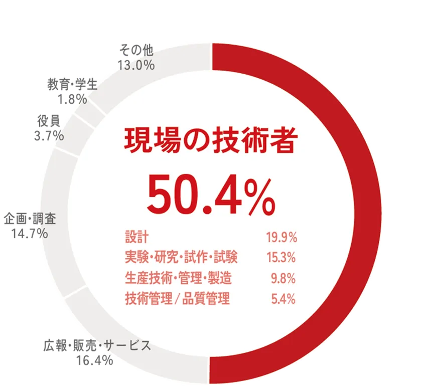 現場の技術者 50.4%