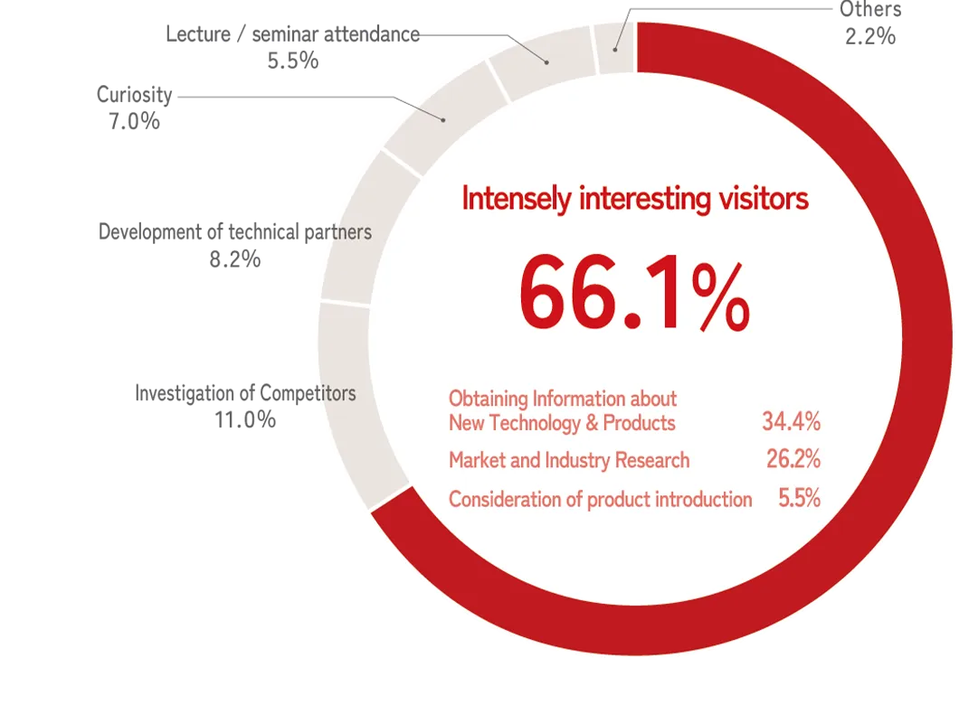 関心の強い来場者 66.1%