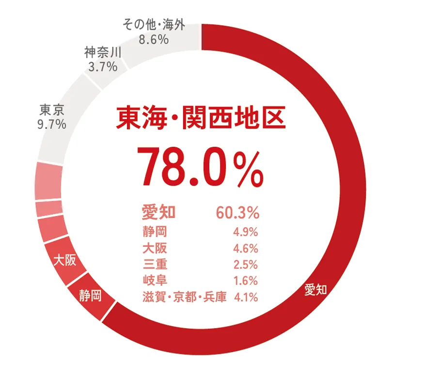 東海・関西地区 78.0%