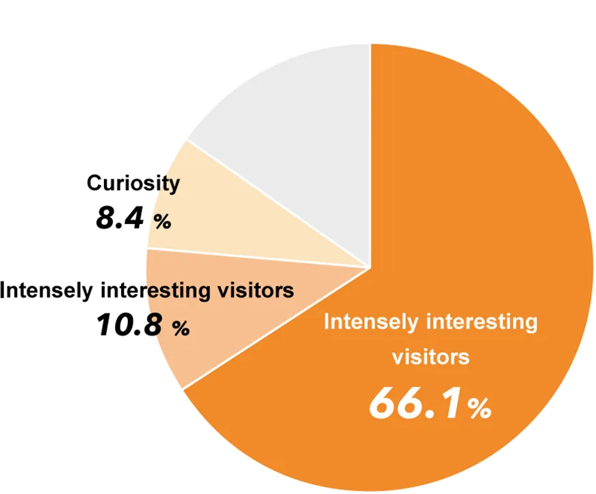 Intensely interested visitors — 66.1%